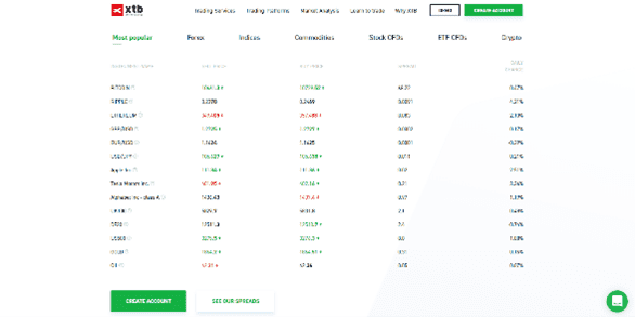 Activos Populares de XTB Activos Populares de XTB